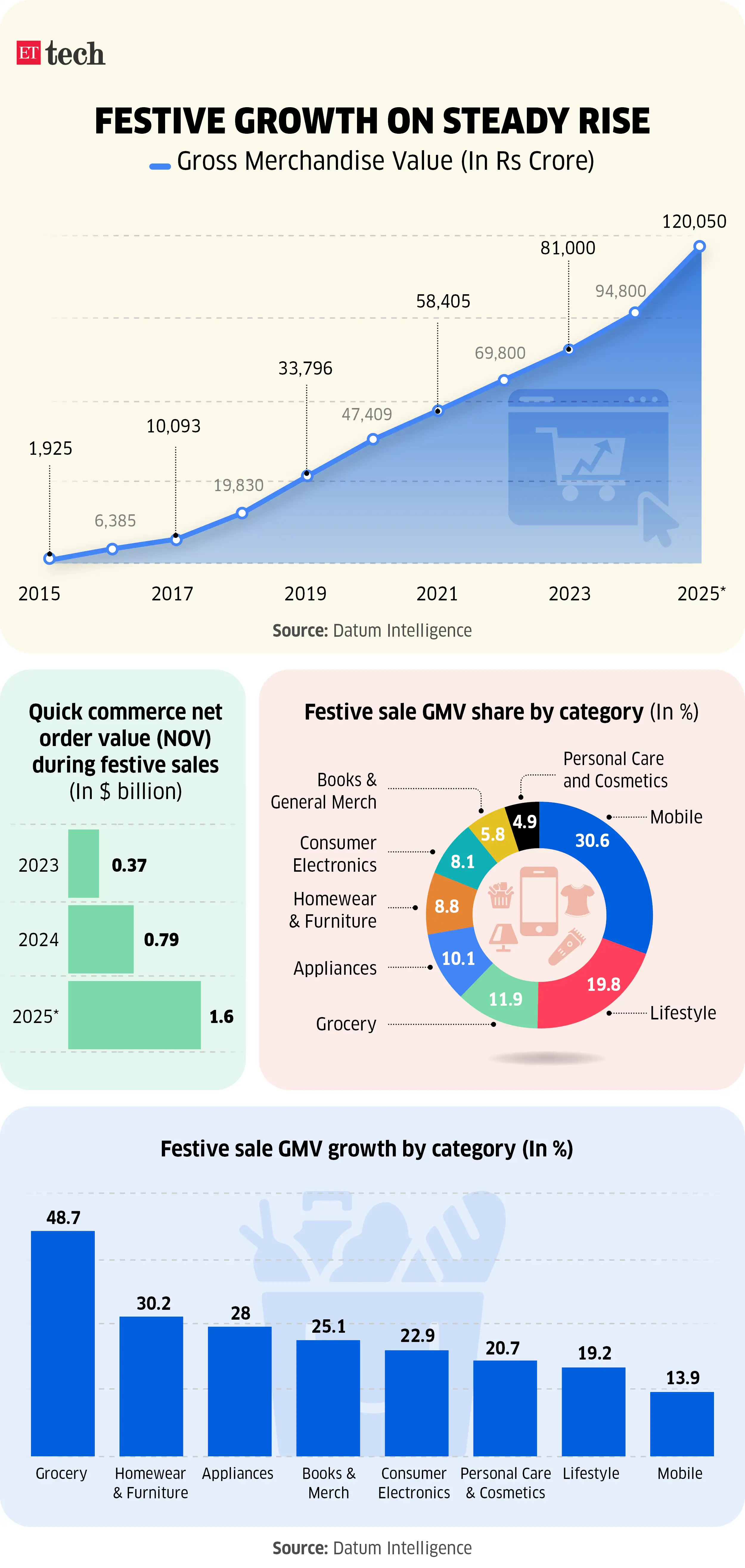Festive Sales growth